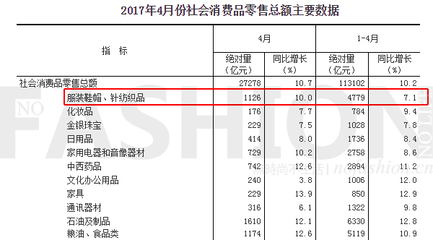 4月中國服飾市場迎來復蘇曙光 鞋帽零售實現21個月來首次雙位數增長